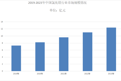 2024年氯化鎂行業發展現狀分析：氯化鎂市場年復合增長率為3.64%